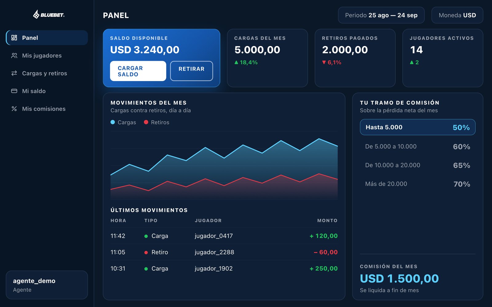 Panel del agente con su saldo, sus movimientos y su comisión